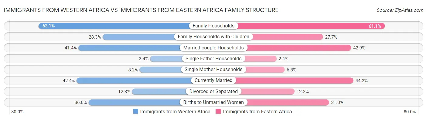 Immigrants from Western Africa vs Immigrants from Eastern Africa Family Structure