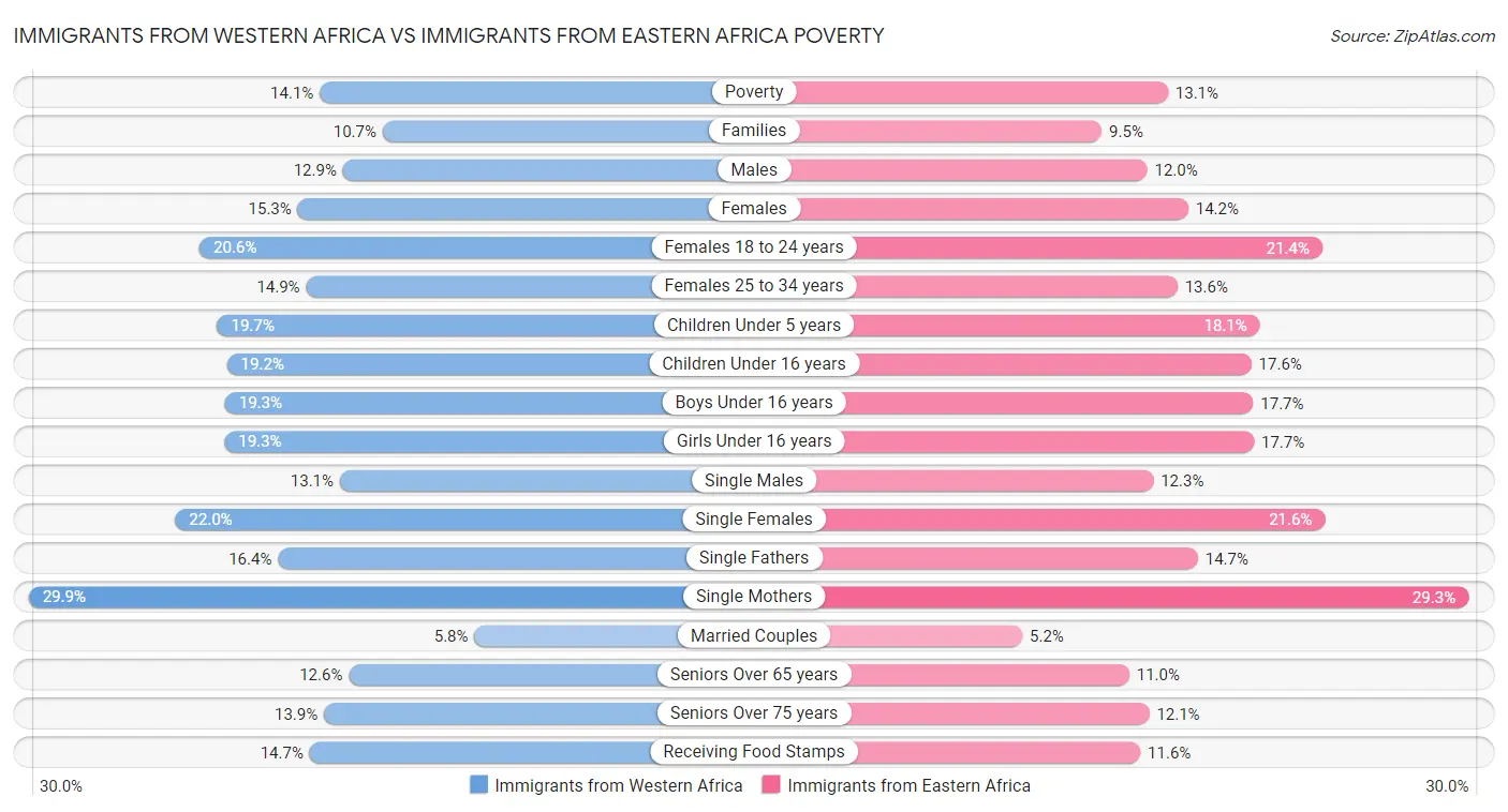 Immigrants from Western Africa vs Immigrants from Eastern Africa Poverty