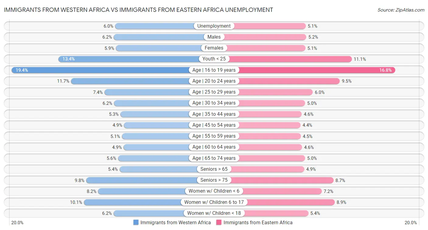 Immigrants from Western Africa vs Immigrants from Eastern Africa Unemployment