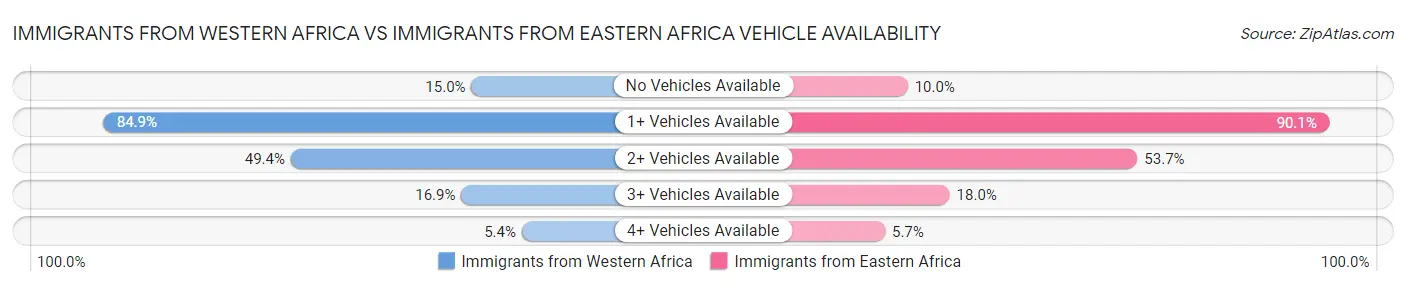 Immigrants from Western Africa vs Immigrants from Eastern Africa Vehicle Availability