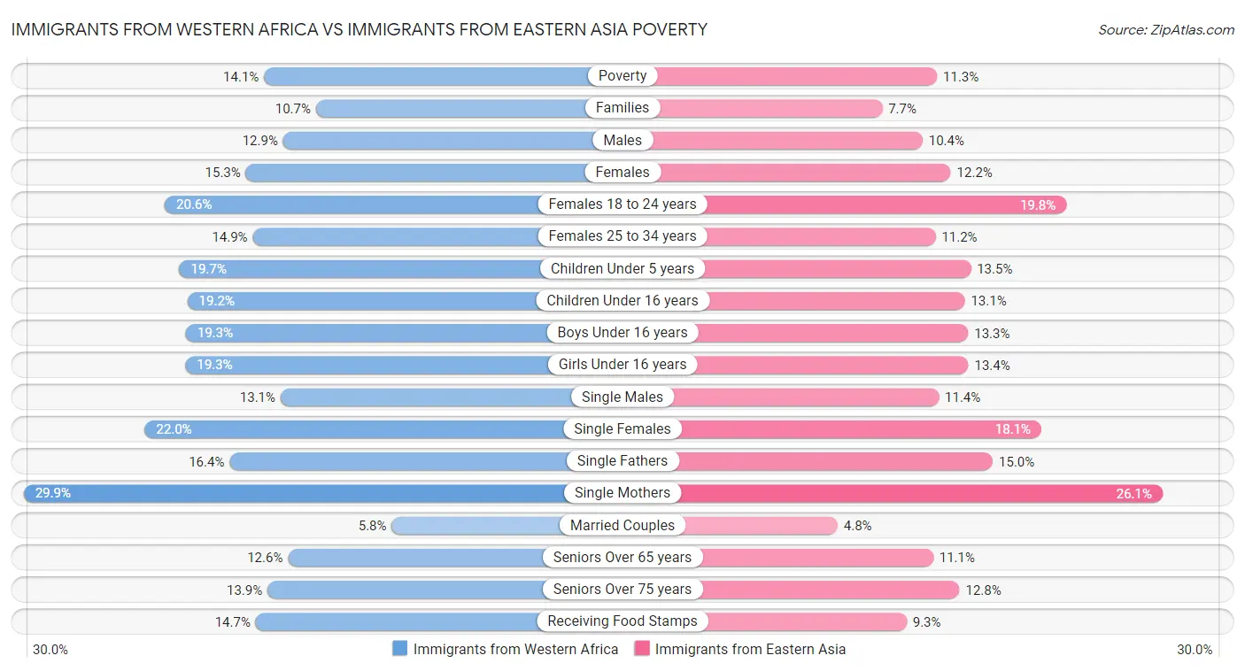 Immigrants from Western Africa vs Immigrants from Eastern Asia Poverty