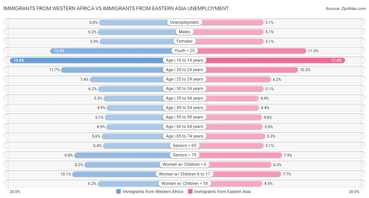 Immigrants from Western Africa vs Immigrants from Eastern Asia Unemployment