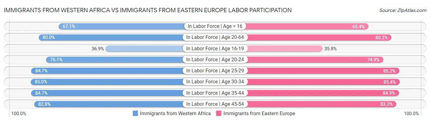 Immigrants from Western Africa vs Immigrants from Eastern Europe Labor Participation