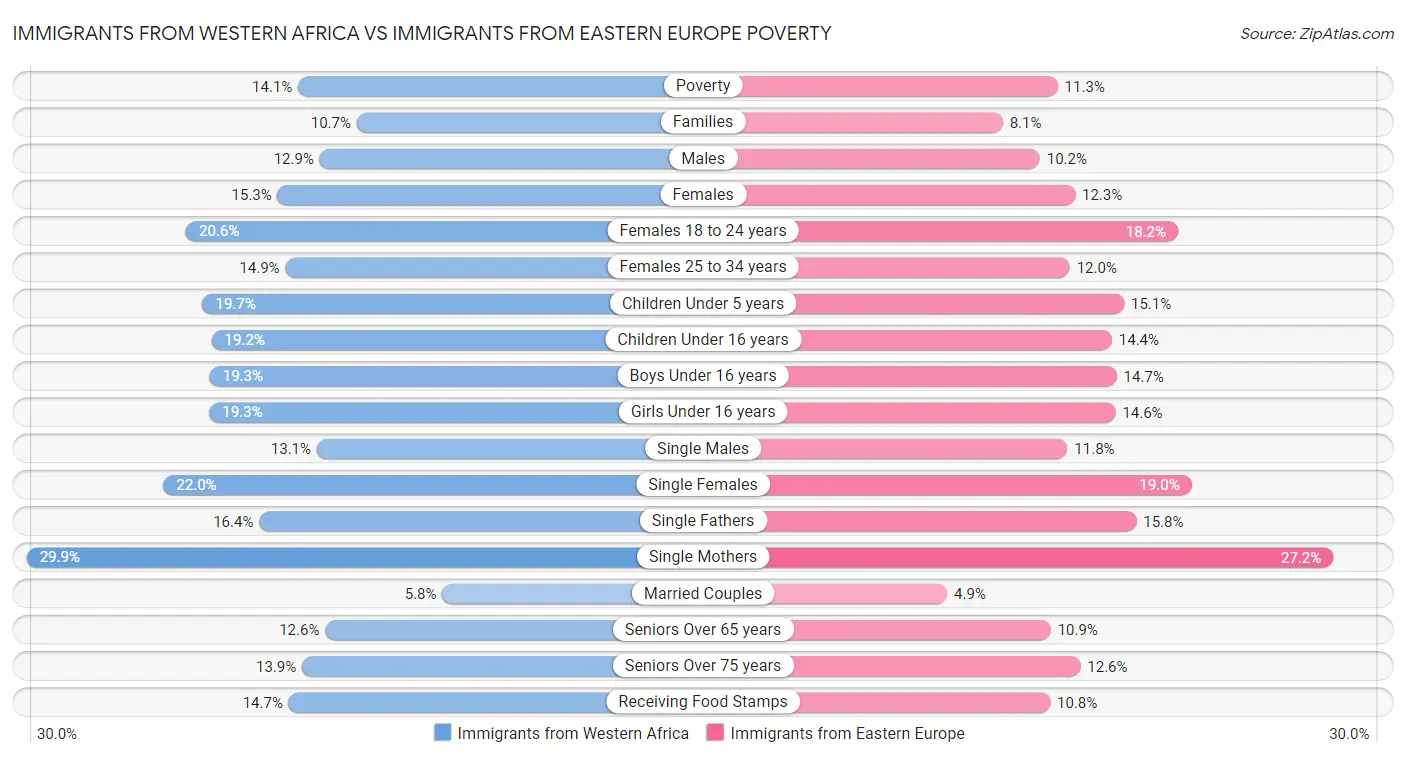 Immigrants from Western Africa vs Immigrants from Eastern Europe Poverty
