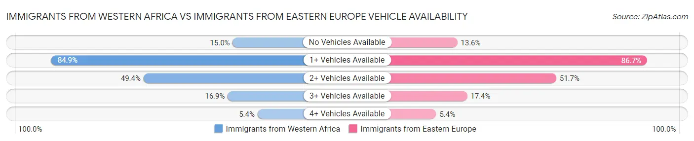 Immigrants from Western Africa vs Immigrants from Eastern Europe Vehicle Availability