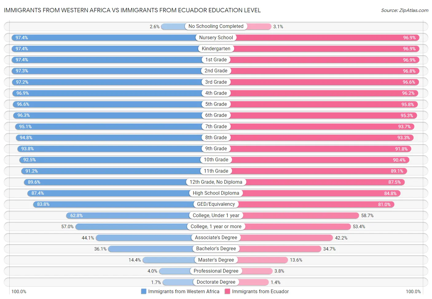 Immigrants from Western Africa vs Immigrants from Ecuador Education Level