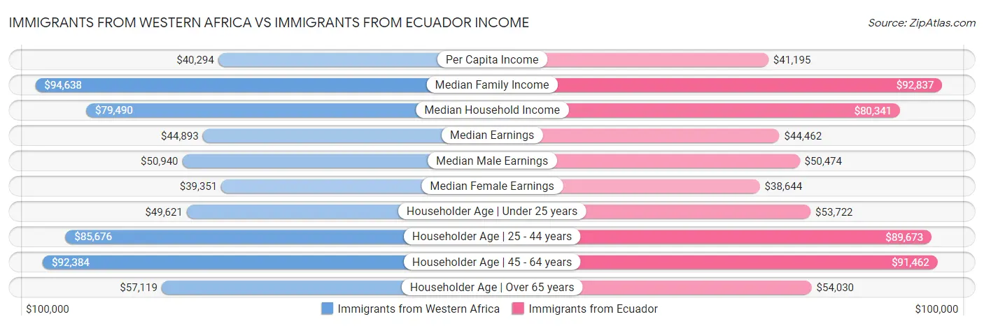 Immigrants from Western Africa vs Immigrants from Ecuador Income
