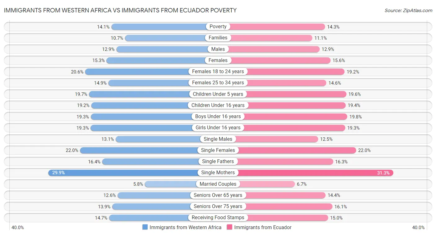 Immigrants from Western Africa vs Immigrants from Ecuador Poverty