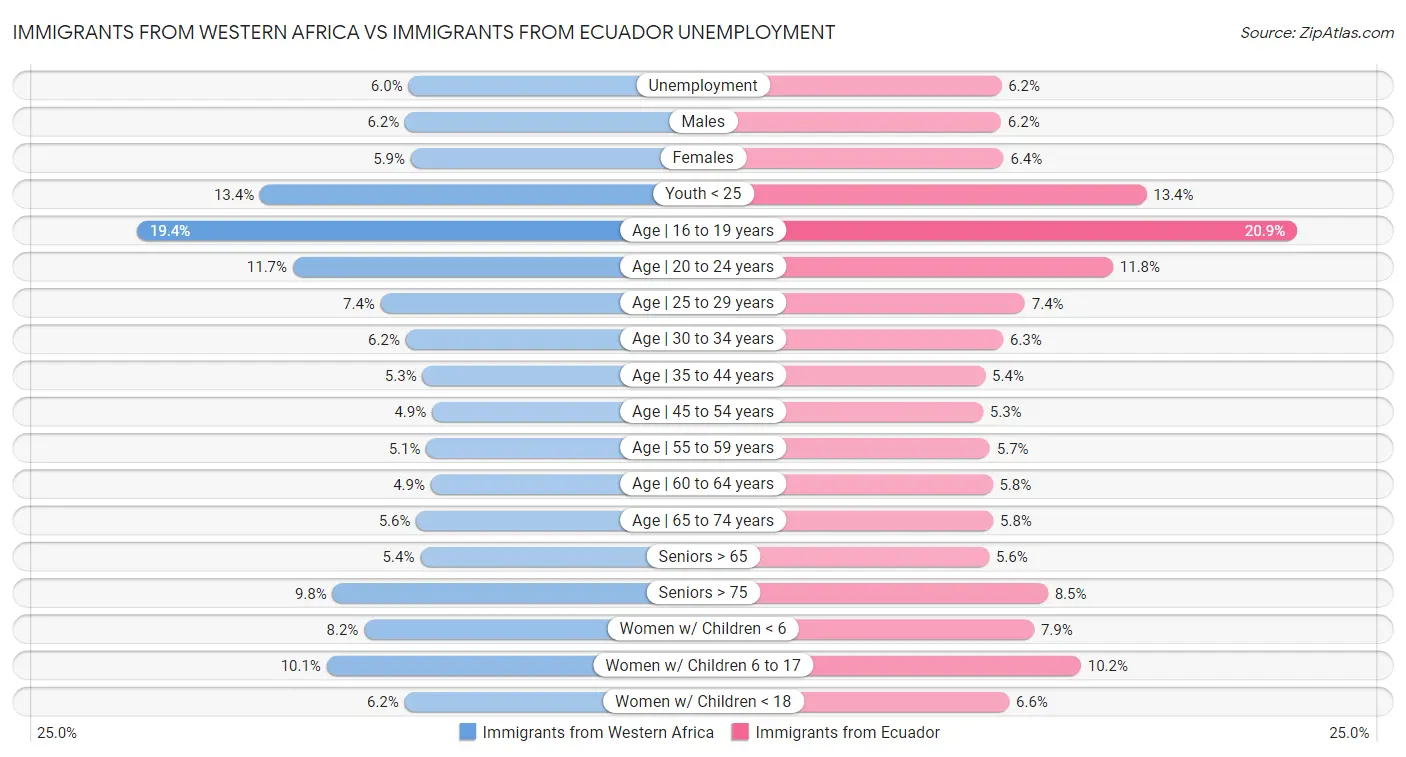 Immigrants from Western Africa vs Immigrants from Ecuador Unemployment