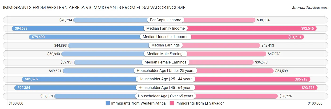 Immigrants from Western Africa vs Immigrants from El Salvador Income
