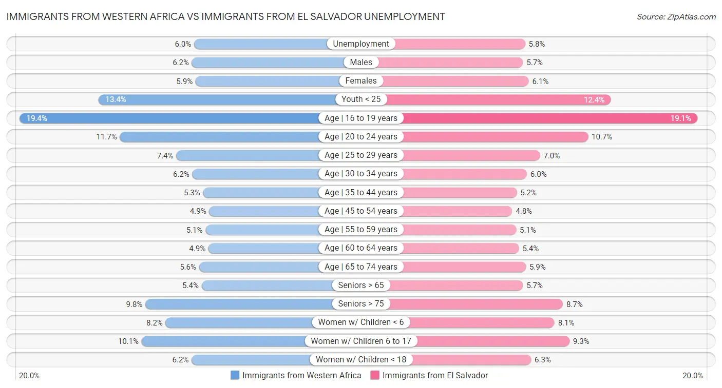 Immigrants from Western Africa vs Immigrants from El Salvador Unemployment