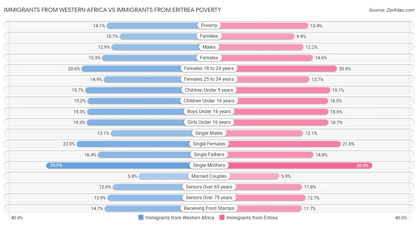 Immigrants from Western Africa vs Immigrants from Eritrea Poverty