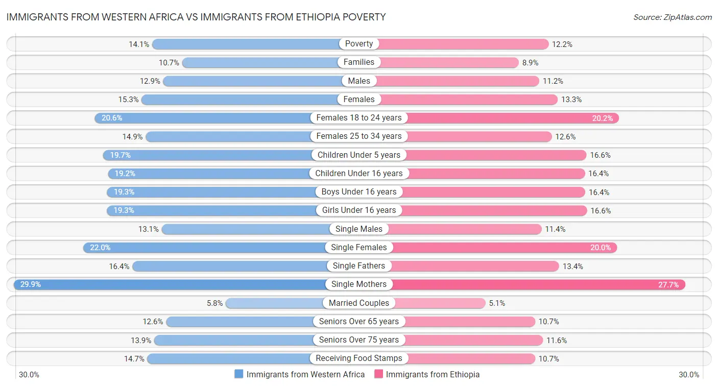 Immigrants from Western Africa vs Immigrants from Ethiopia Poverty