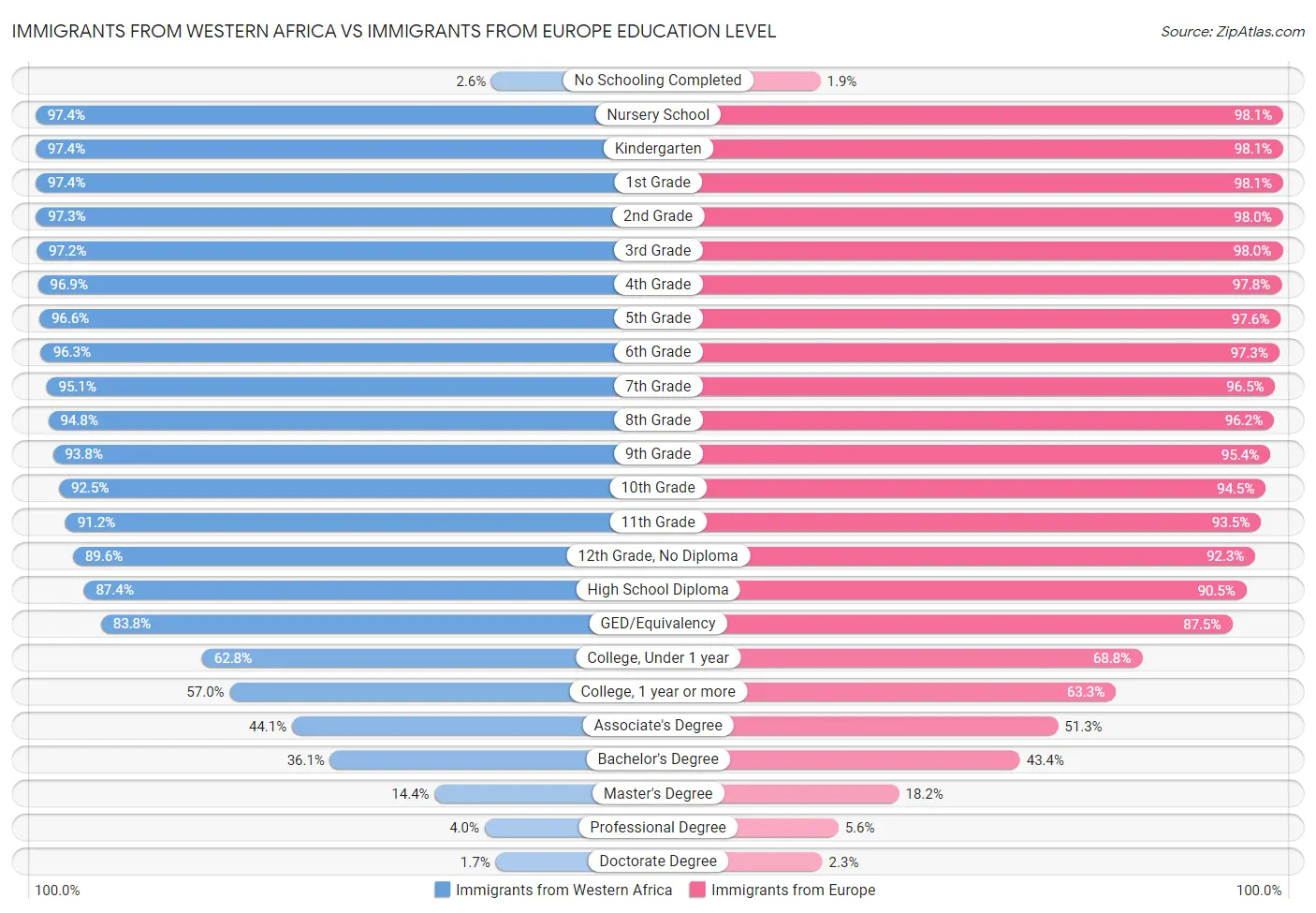 Immigrants from Western Africa vs Immigrants from Europe Education Level