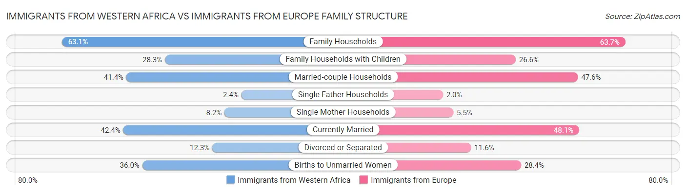 Immigrants from Western Africa vs Immigrants from Europe Family Structure