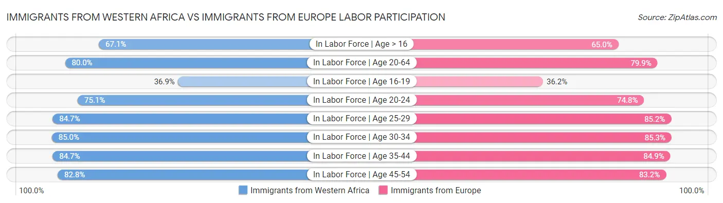 Immigrants from Western Africa vs Immigrants from Europe Labor Participation