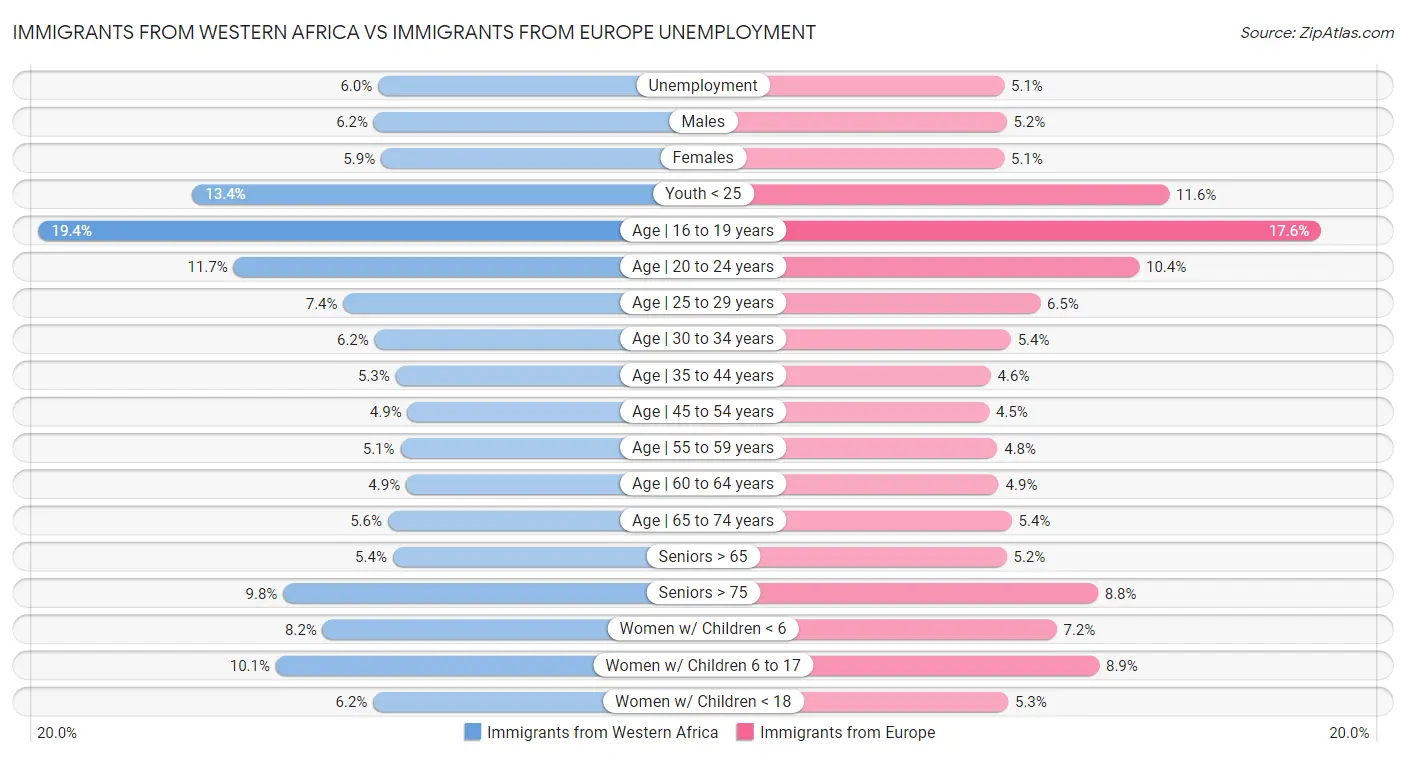 Immigrants from Western Africa vs Immigrants from Europe Unemployment
