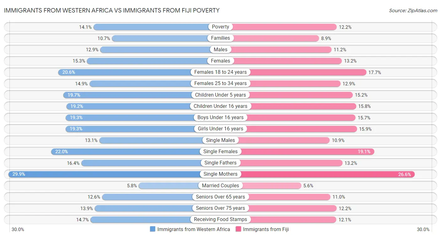 Immigrants from Western Africa vs Immigrants from Fiji Poverty