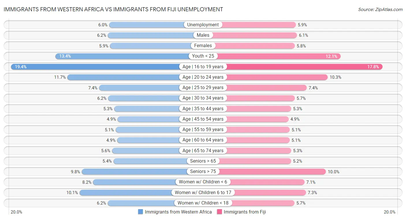 Immigrants from Western Africa vs Immigrants from Fiji Unemployment