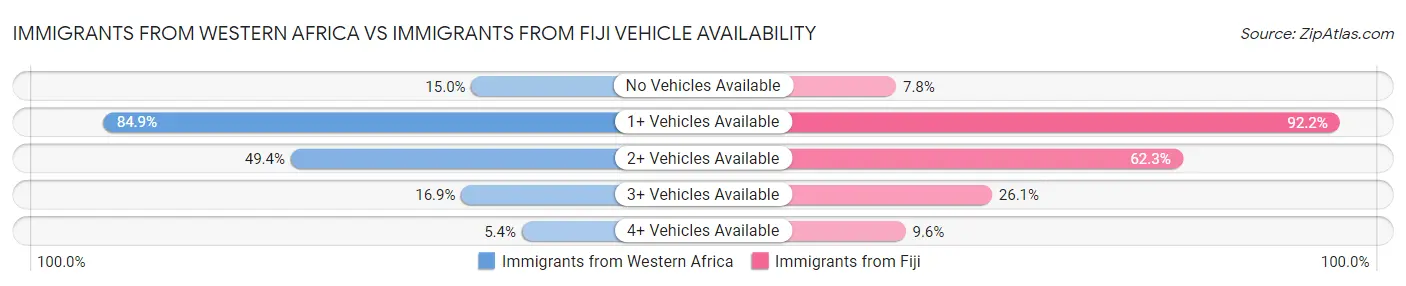 Immigrants from Western Africa vs Immigrants from Fiji Vehicle Availability