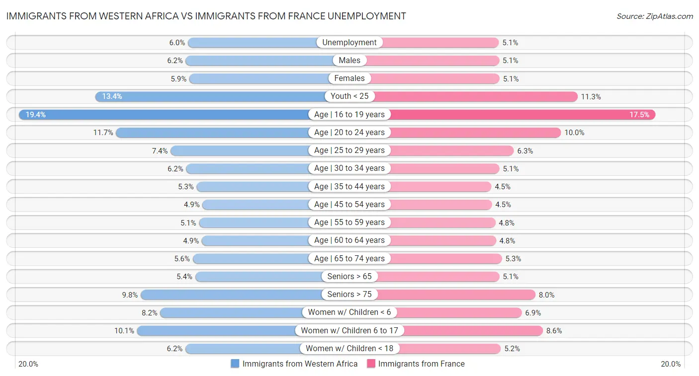 Immigrants from Western Africa vs Immigrants from France Unemployment