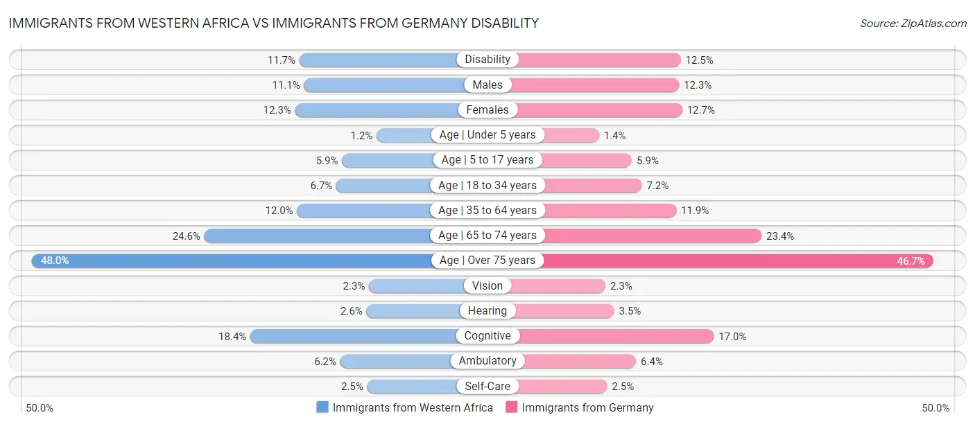 Immigrants from Western Africa vs Immigrants from Germany Disability