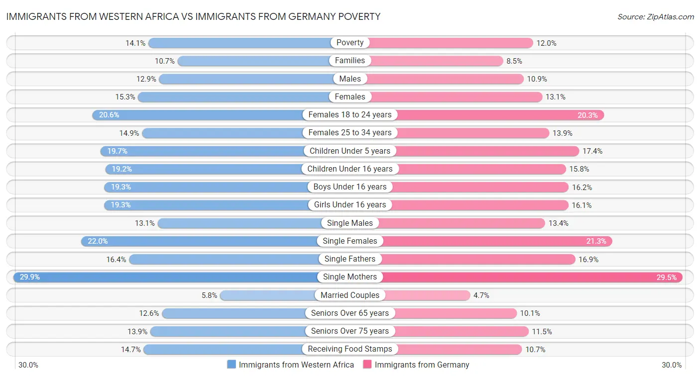 Immigrants from Western Africa vs Immigrants from Germany Poverty