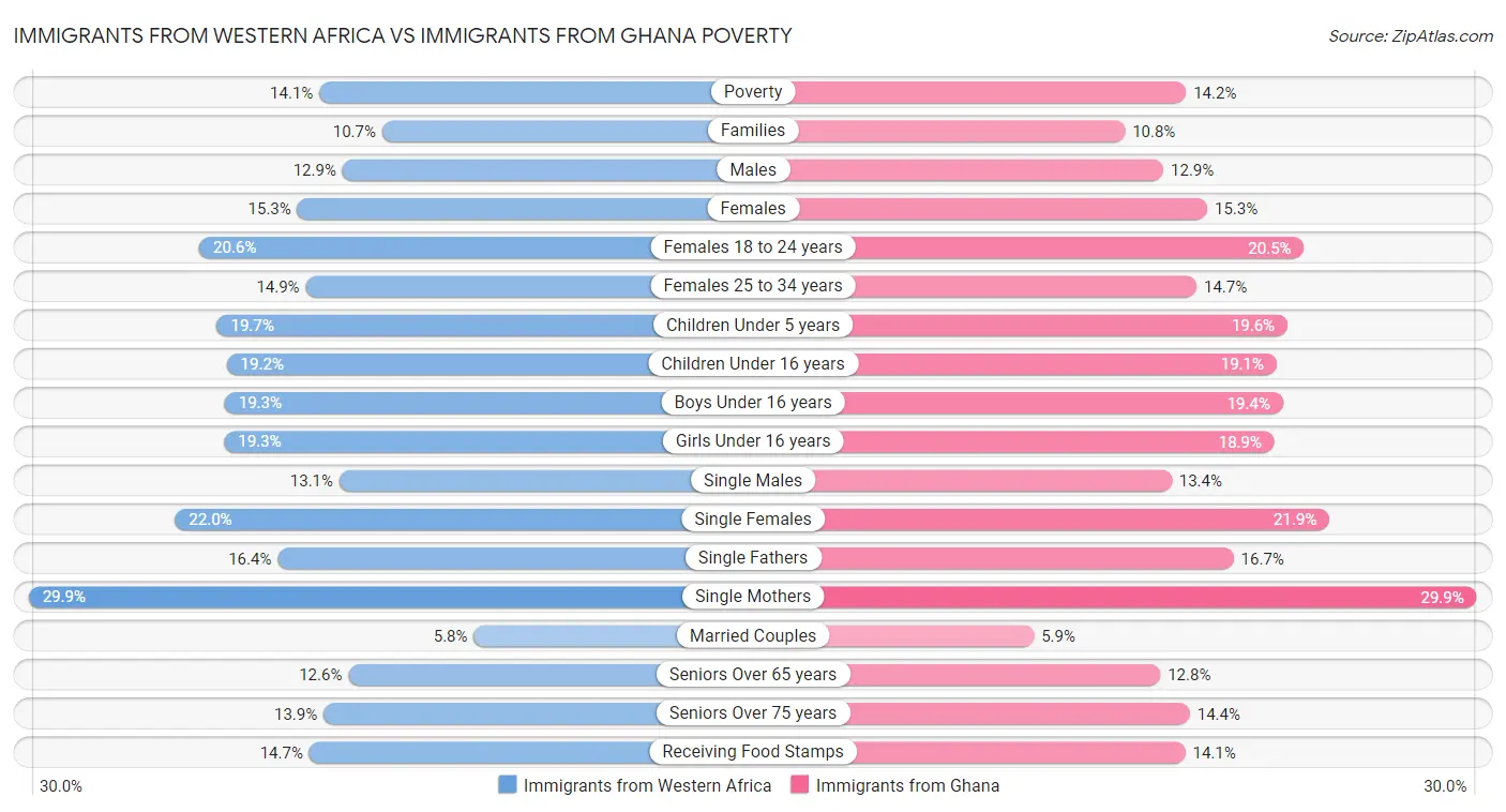 Immigrants from Western Africa vs Immigrants from Ghana Poverty