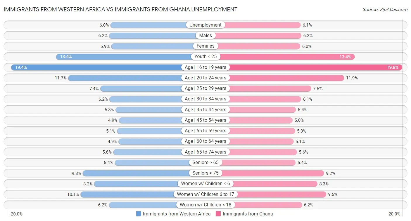 Immigrants from Western Africa vs Immigrants from Ghana Unemployment