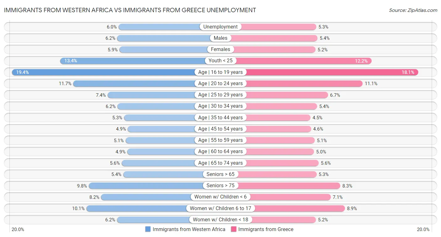 Immigrants from Western Africa vs Immigrants from Greece Unemployment