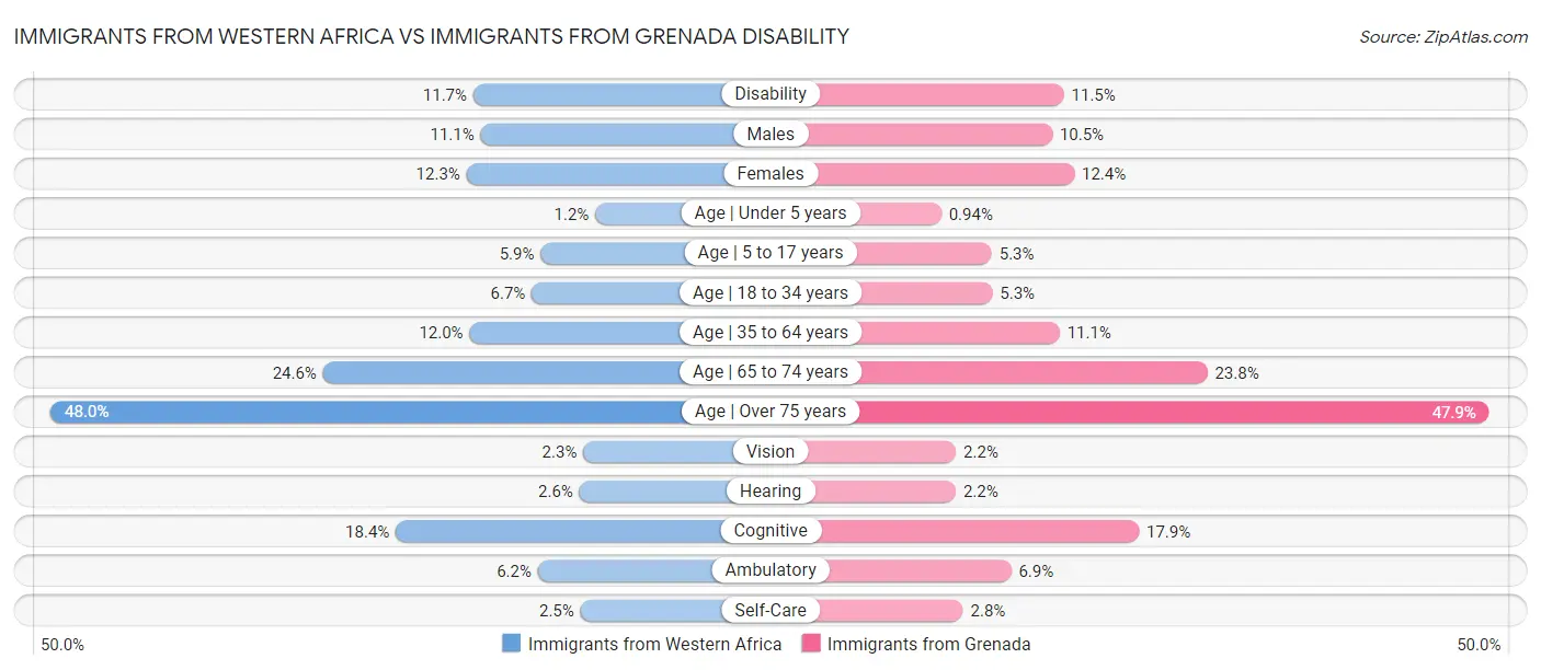 Immigrants from Western Africa vs Immigrants from Grenada Disability