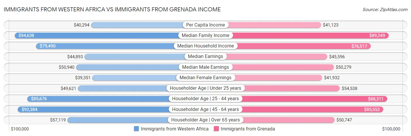 Immigrants from Western Africa vs Immigrants from Grenada Income