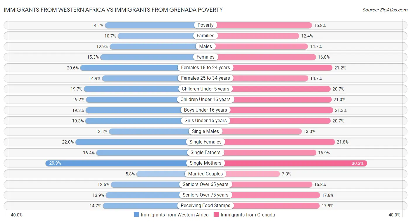 Immigrants from Western Africa vs Immigrants from Grenada Poverty