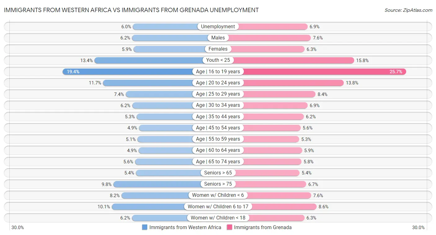 Immigrants from Western Africa vs Immigrants from Grenada Unemployment