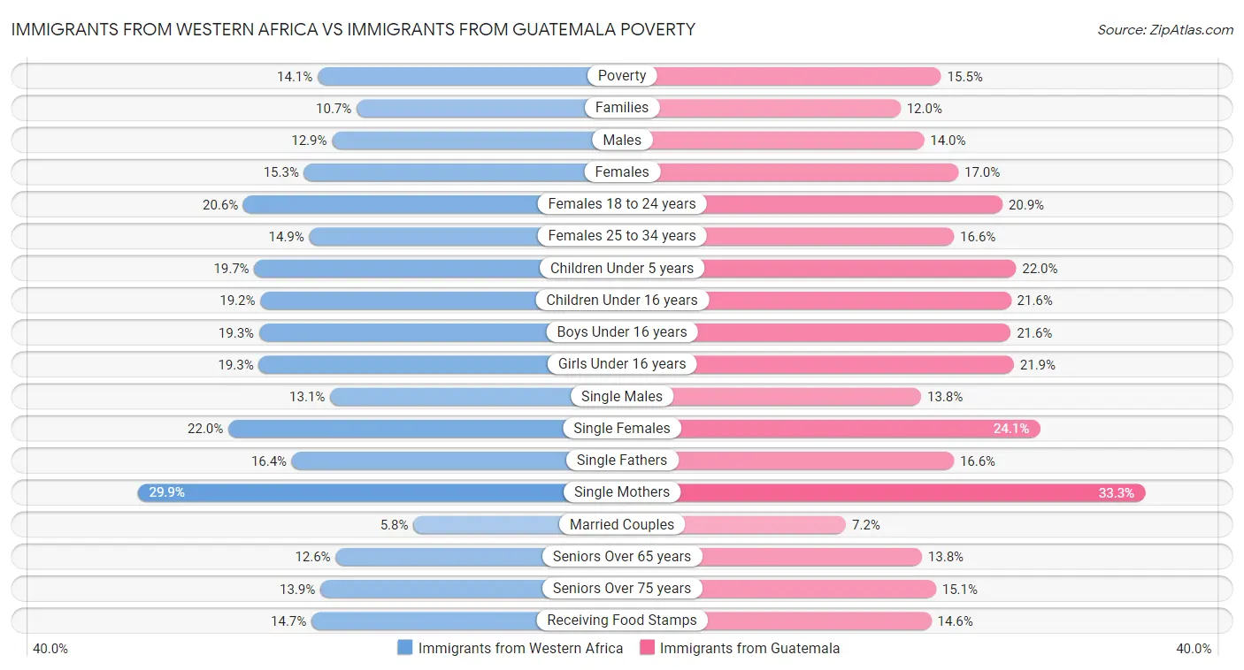 Immigrants from Western Africa vs Immigrants from Guatemala Poverty