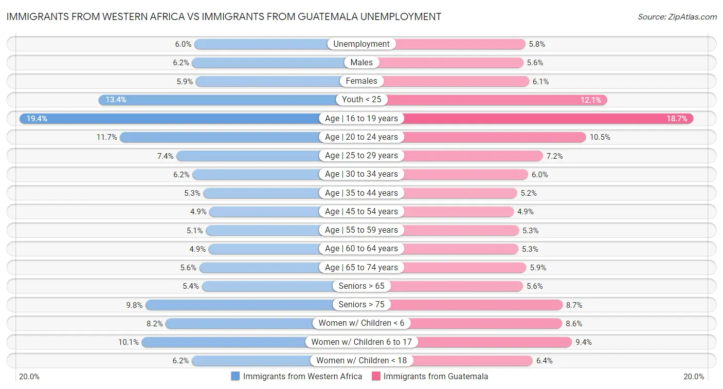 Immigrants from Western Africa vs Immigrants from Guatemala Unemployment