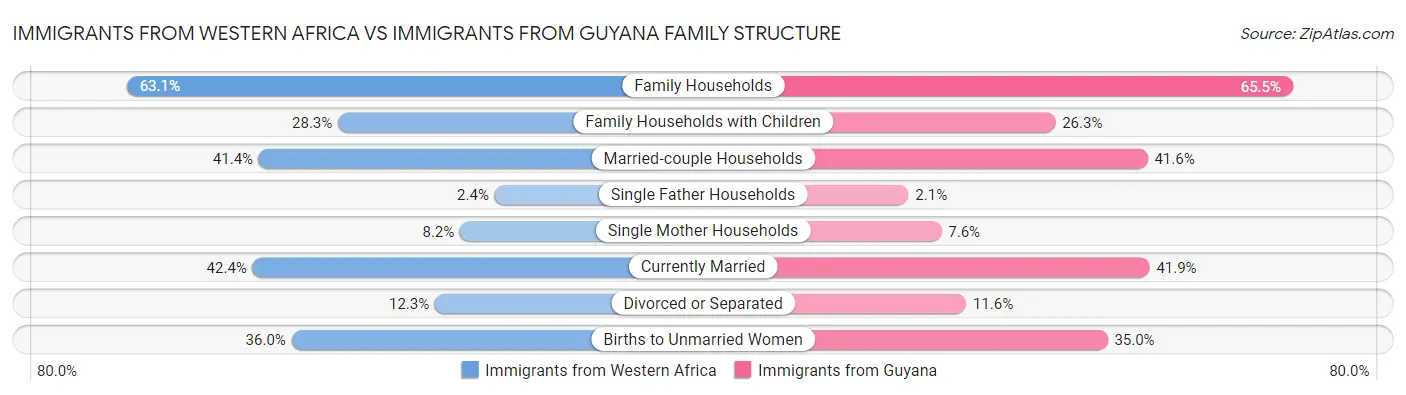 Immigrants from Western Africa vs Immigrants from Guyana Family Structure