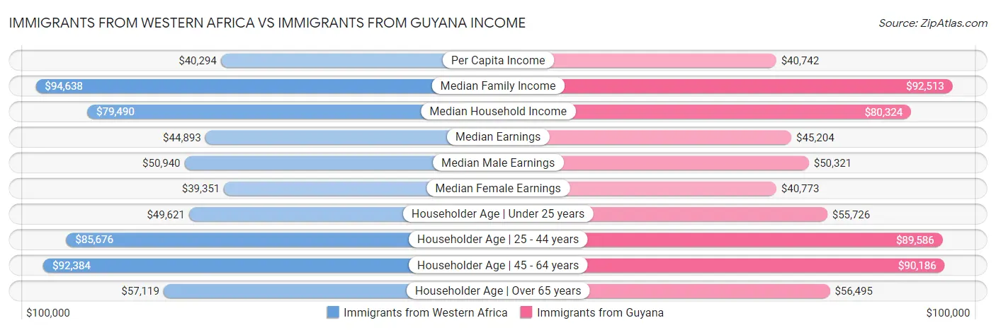 Immigrants from Western Africa vs Immigrants from Guyana Income