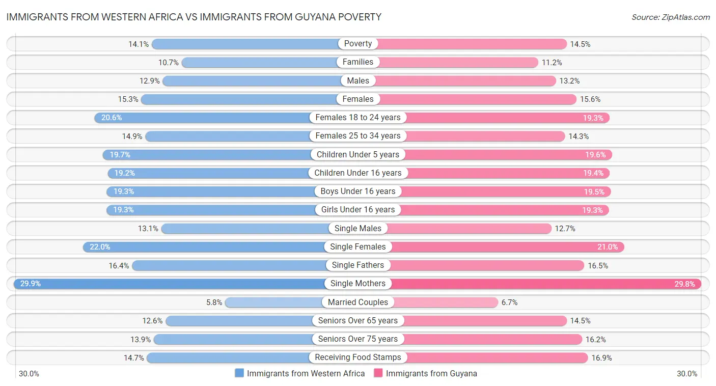 Immigrants from Western Africa vs Immigrants from Guyana Poverty