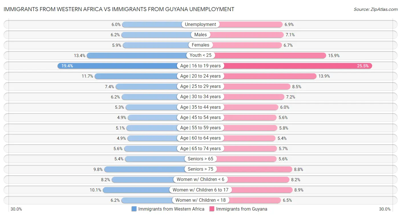 Immigrants from Western Africa vs Immigrants from Guyana Unemployment