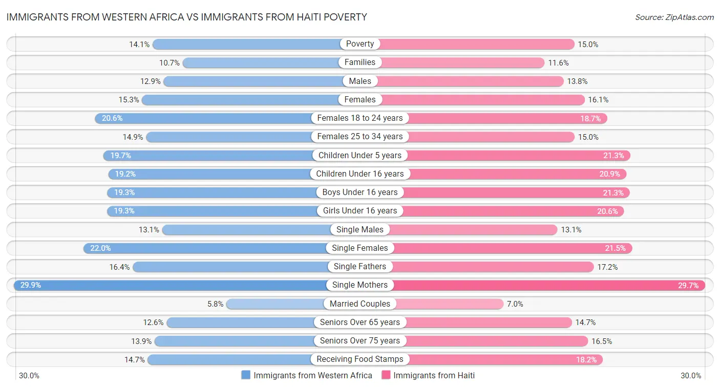 Immigrants from Western Africa vs Immigrants from Haiti Poverty