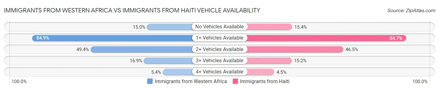 Immigrants from Western Africa vs Immigrants from Haiti Vehicle Availability