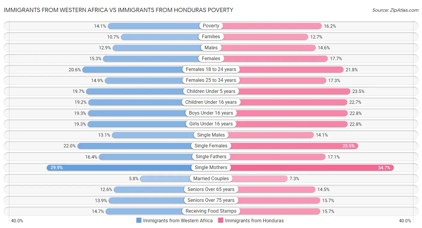 Immigrants from Western Africa vs Immigrants from Honduras Poverty