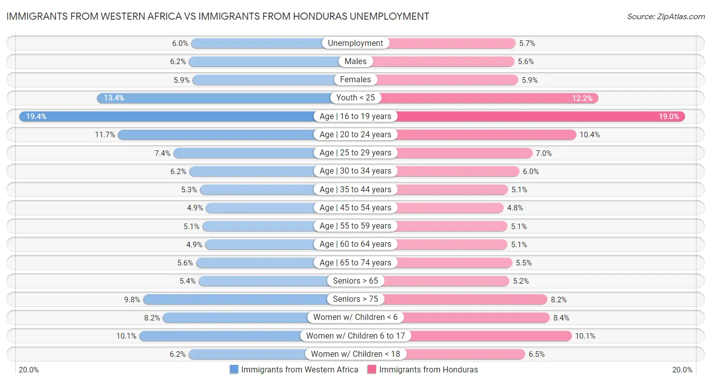 Immigrants from Western Africa vs Immigrants from Honduras Unemployment