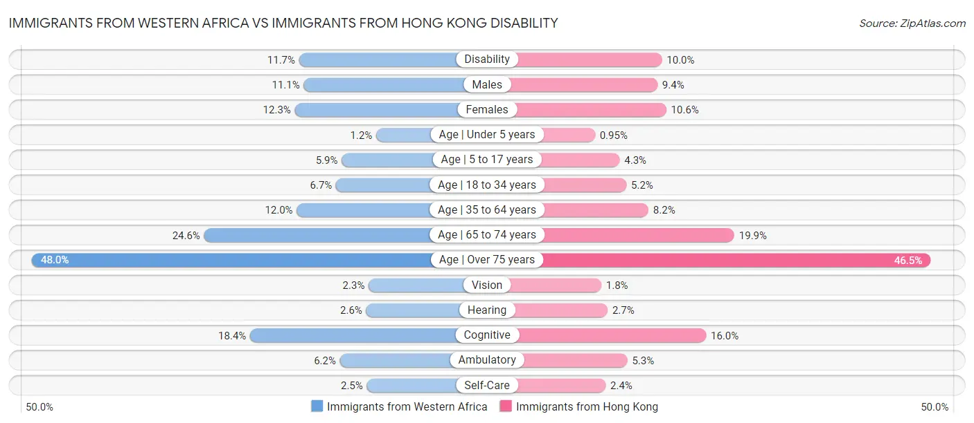 Immigrants from Western Africa vs Immigrants from Hong Kong Disability