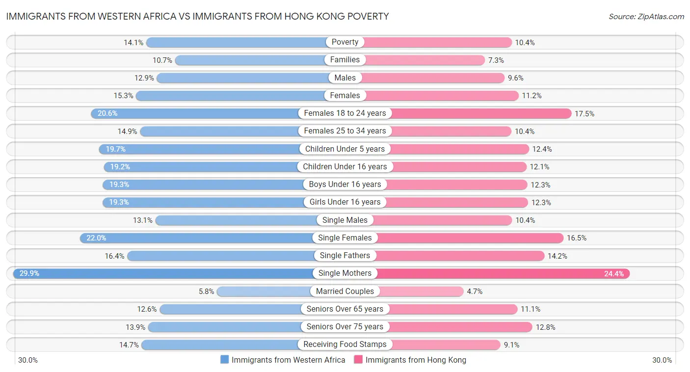Immigrants from Western Africa vs Immigrants from Hong Kong Poverty