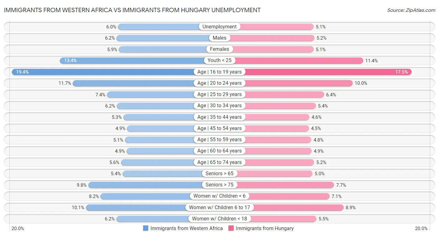 Immigrants from Western Africa vs Immigrants from Hungary Unemployment