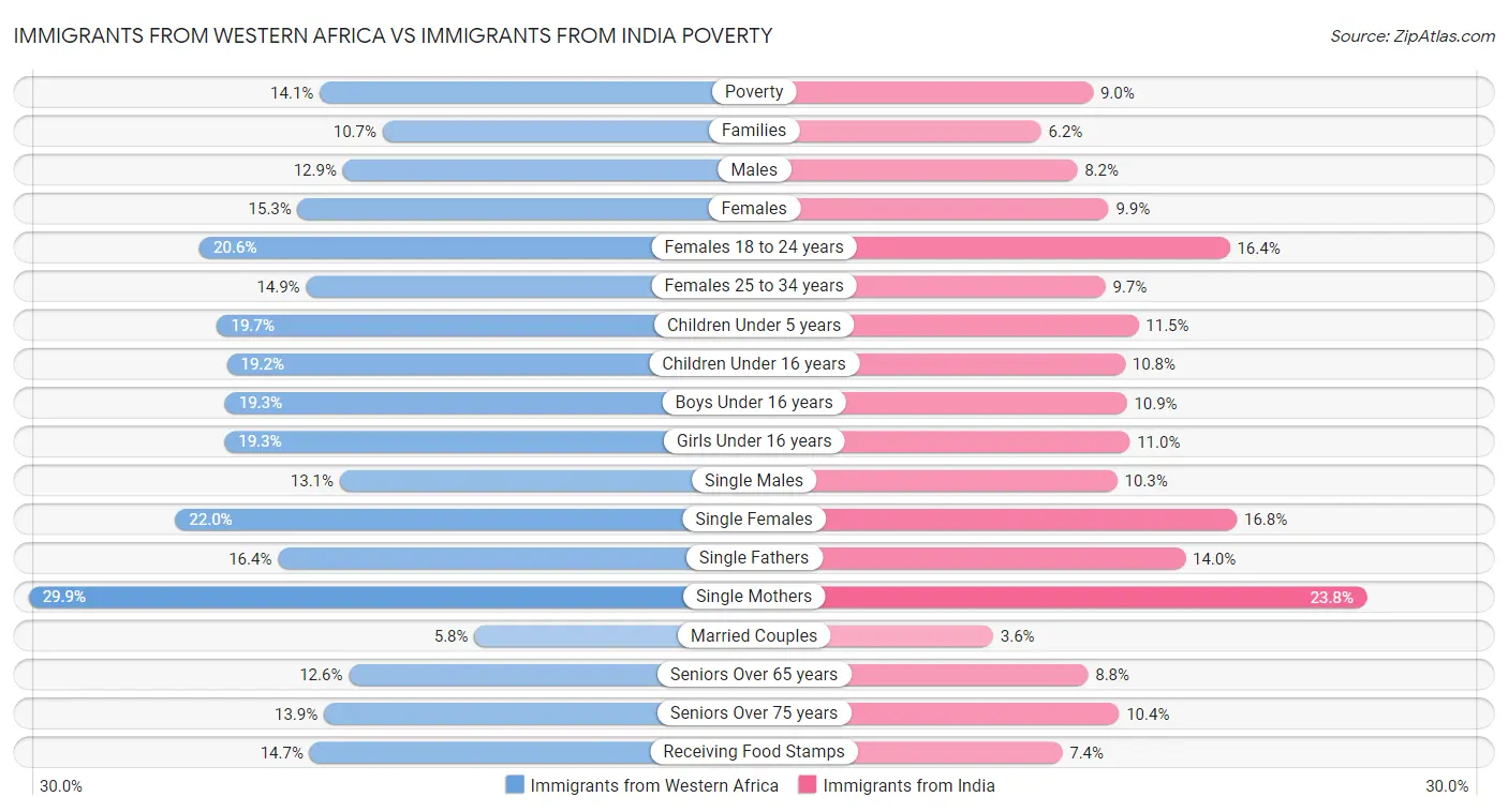Immigrants from Western Africa vs Immigrants from India Poverty