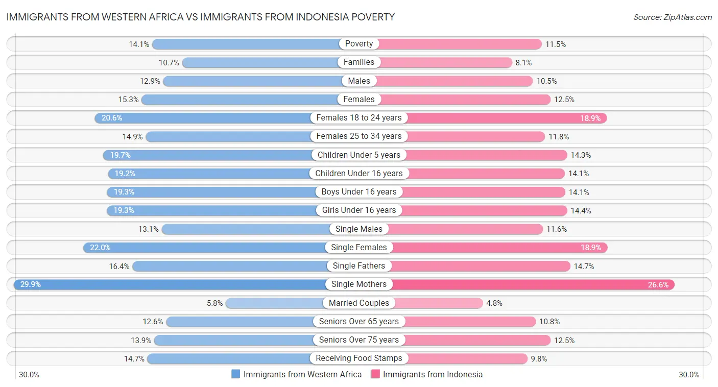 Immigrants from Western Africa vs Immigrants from Indonesia Poverty
