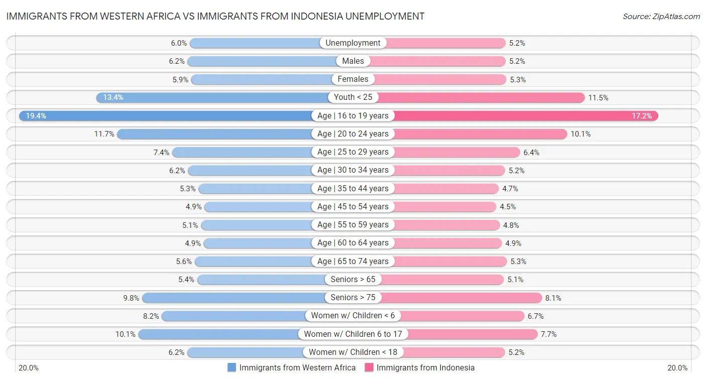 Immigrants from Western Africa vs Immigrants from Indonesia Unemployment